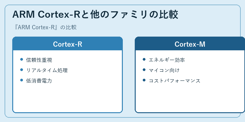 ARM Cortex-Rと他のファミリの比較