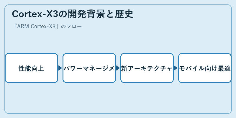 Cortex-X3の開発背景と歴史