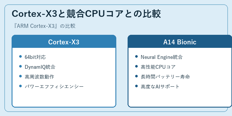 Cortex-X3と競合CPUコアとの比較