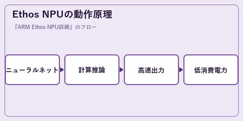 Ethos NPUの動作原理