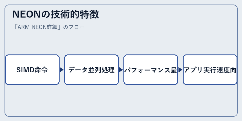 NEONの技術的特徴