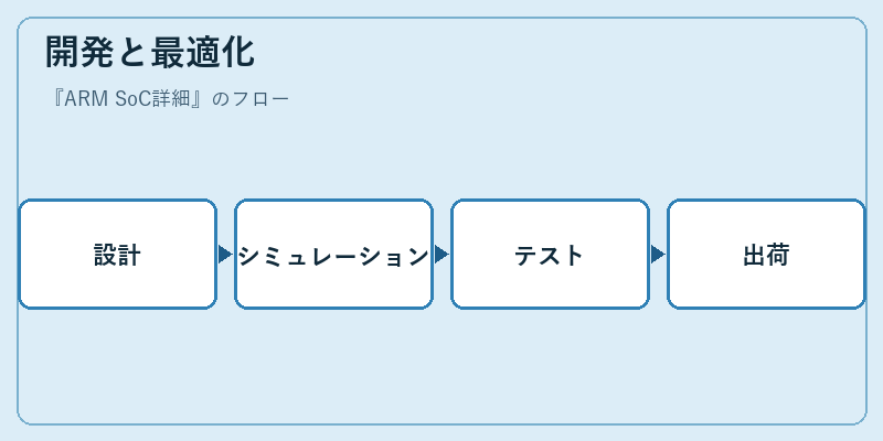 開発と最適化