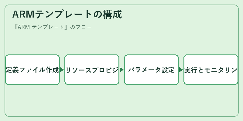 ARMテンプレートの構成