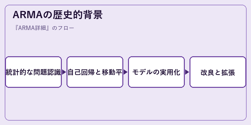 ARMAの歴史的背景