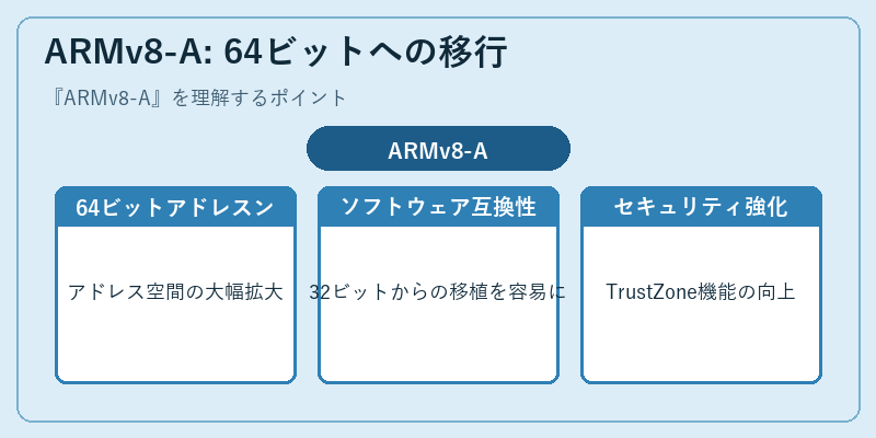 ARMv8-A: 64ビットへの移行