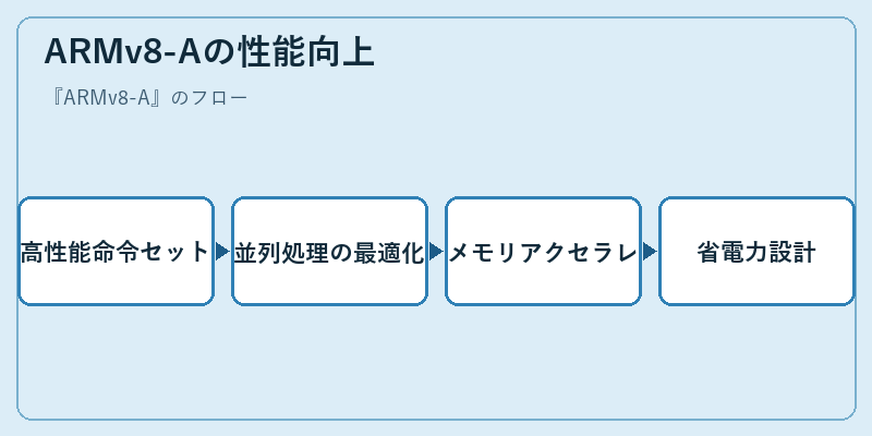 ARMv8-Aの性能向上