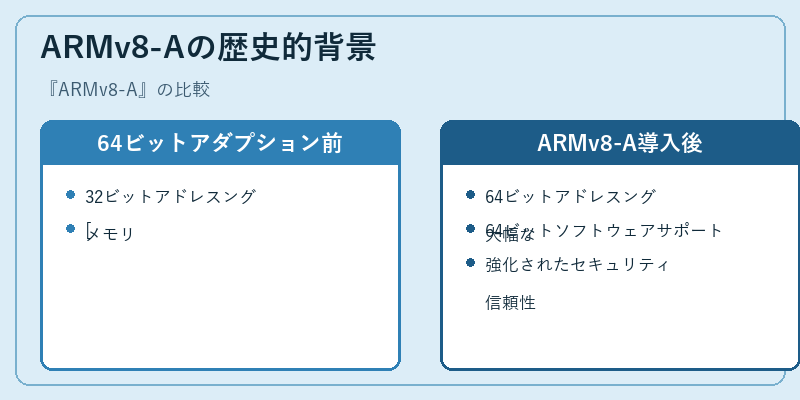 ARMv8-Aの歴史的背景