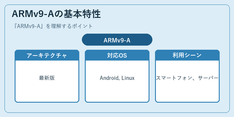 ARMv9-Aの基本特性