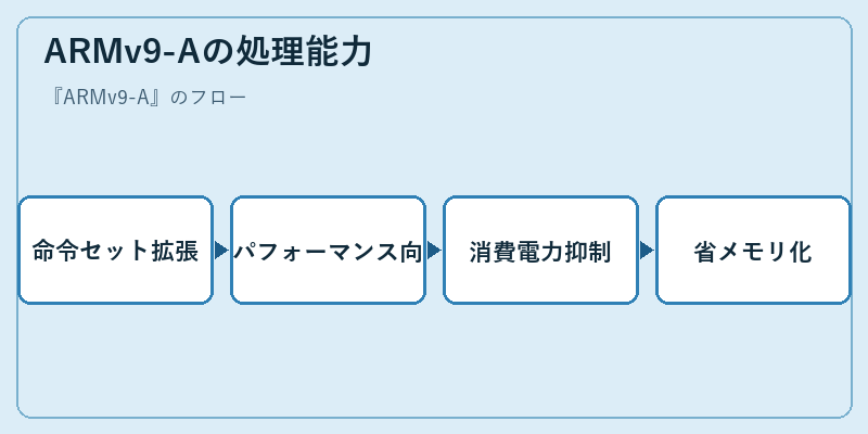 ARMv9-Aの処理能力
