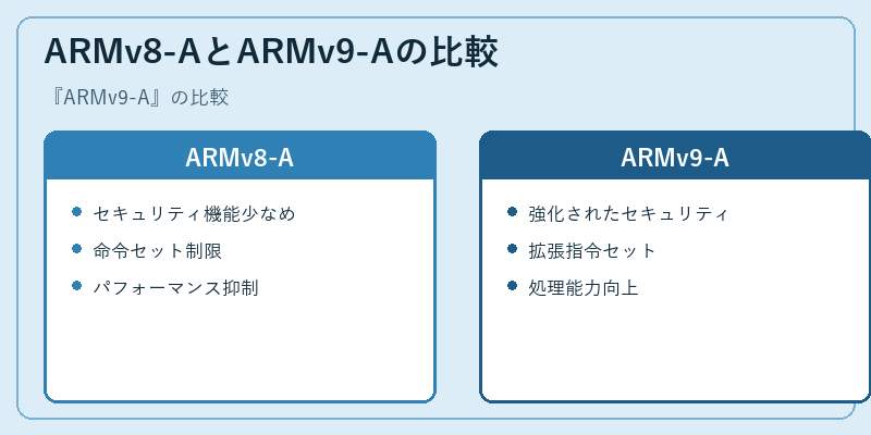 ARMv8-AとARMv9-Aの比較