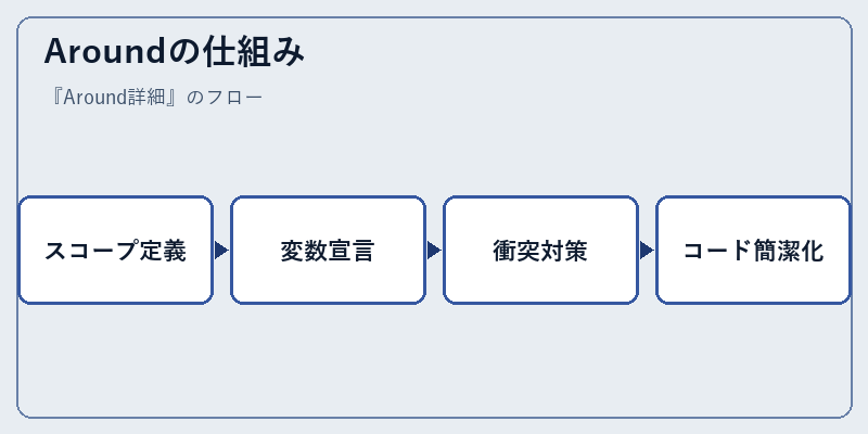 Aroundの仕組み