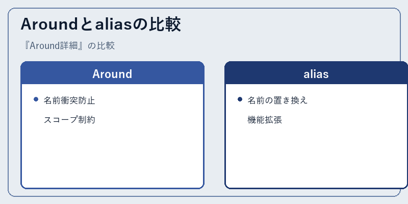 Aroundとaliasの比較