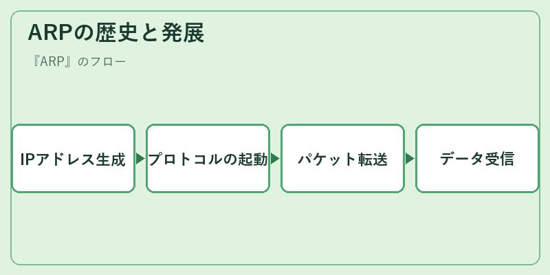 ARPの歴史と発展