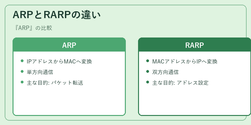 ARPとRARPの違い