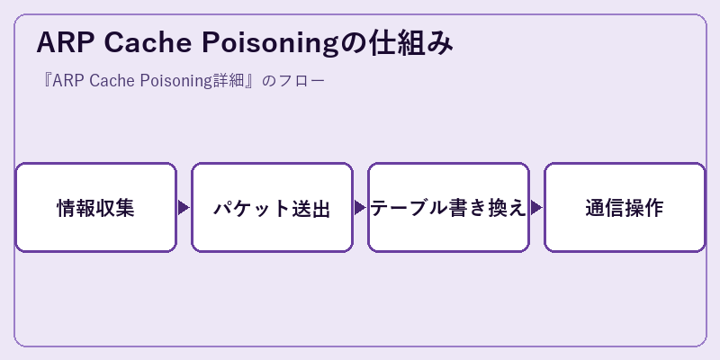 ARP Cache Poisoningの仕組み