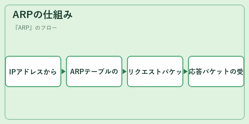 ARPの仕組み