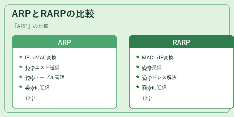 ARPとRARPの比較