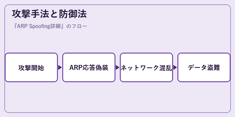攻撃手法と防御法