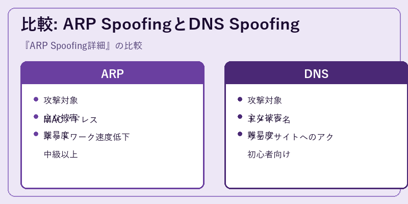 比較: ARP SpoofingとDNS Spoofing