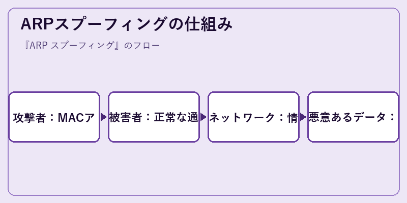 ARPスプーフィングの仕組み