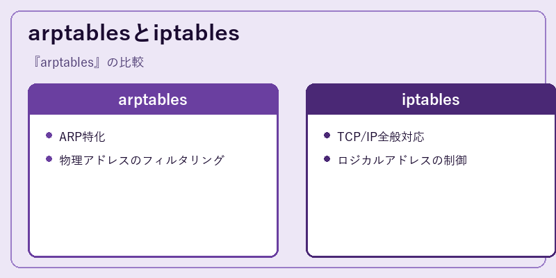 arptablesとiptables