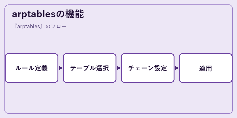 arptablesの機能