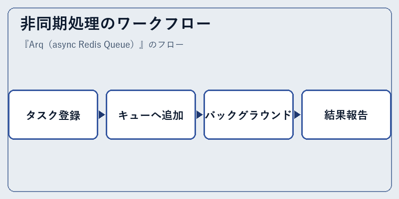 非同期処理のワークフロー