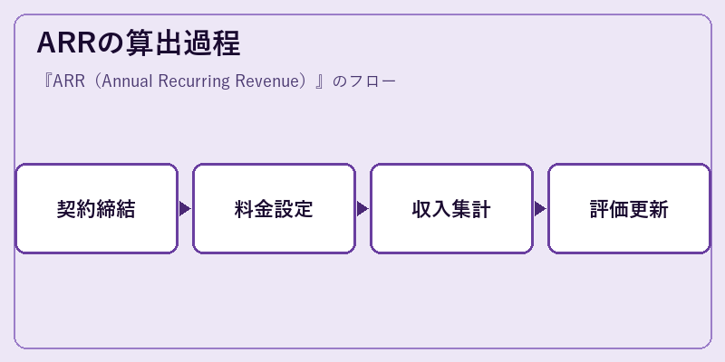 ARRの算出過程