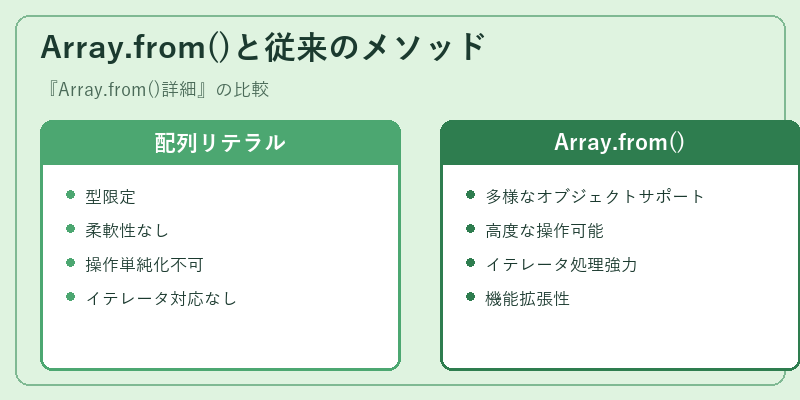 Array.from()と従来のメソッド