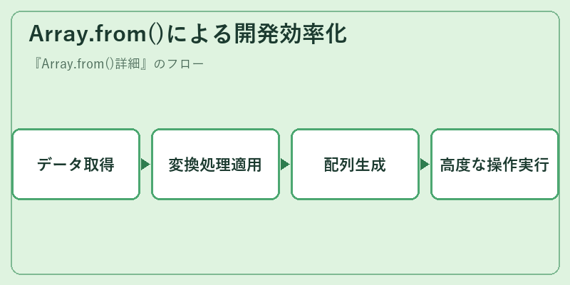 Array.from()による開発効率化