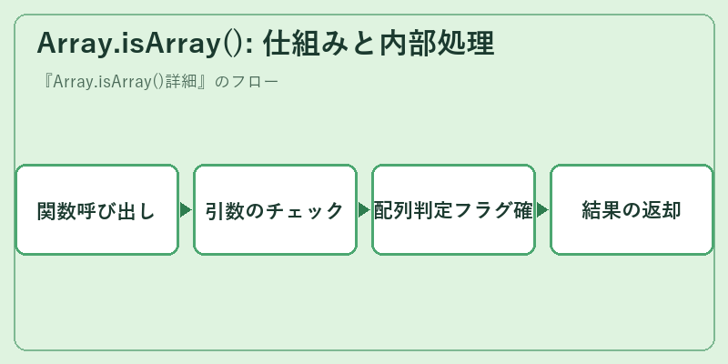 Array.isArray(): 仕組みと内部処理