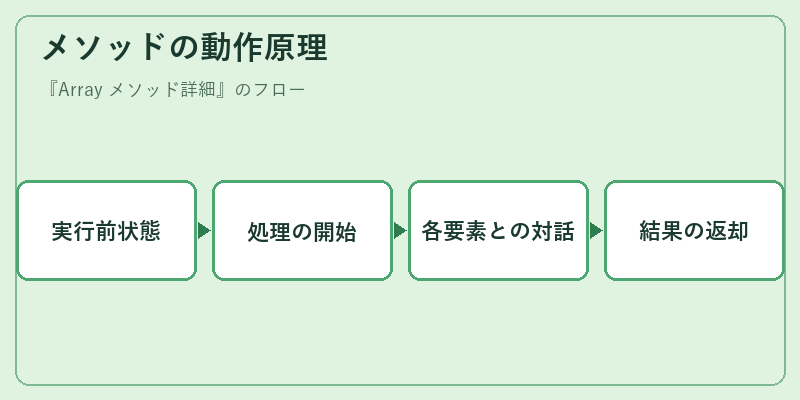 メソッドの動作原理