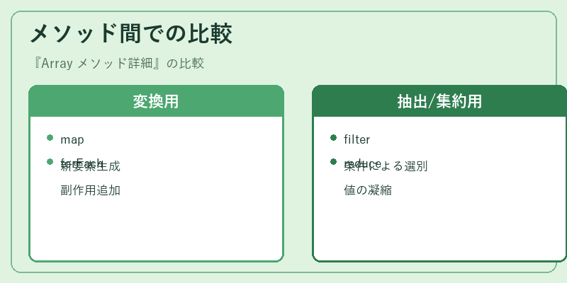 メソッド間での比較