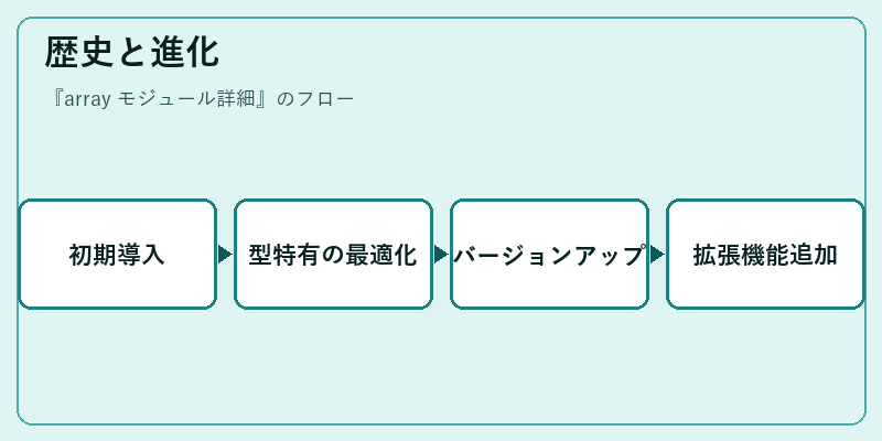 歴史と進化