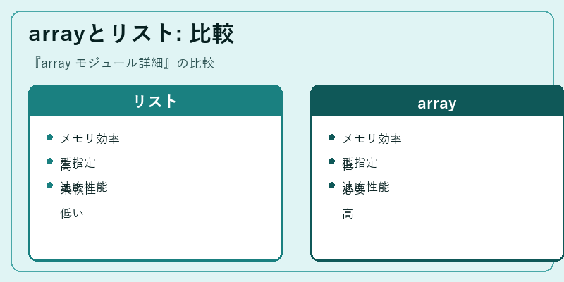 arrayとリスト: 比較