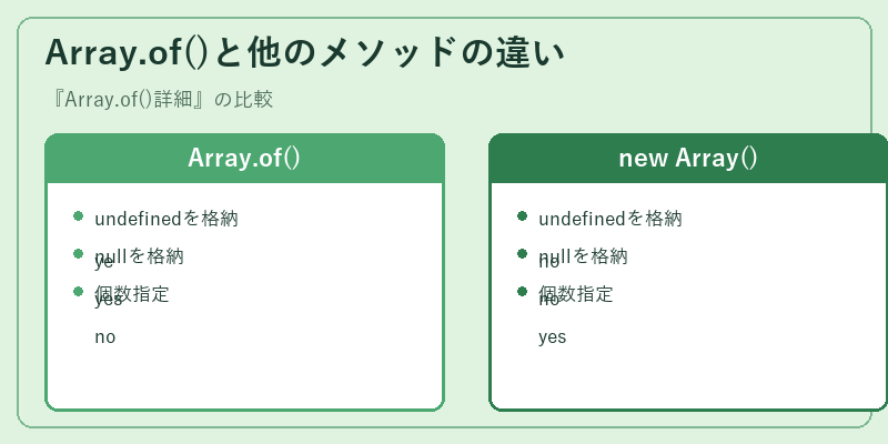 Array.of()と他のメソッドの違い