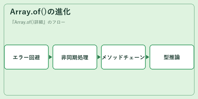 Array.of()の進化