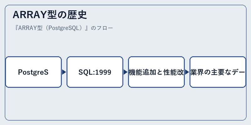 ARRAY型の歴史