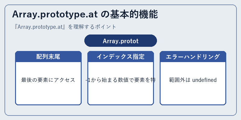 Array.prototype.at の基本的機能