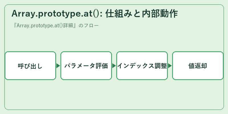 Array.prototype.at(): 仕組みと内部動作