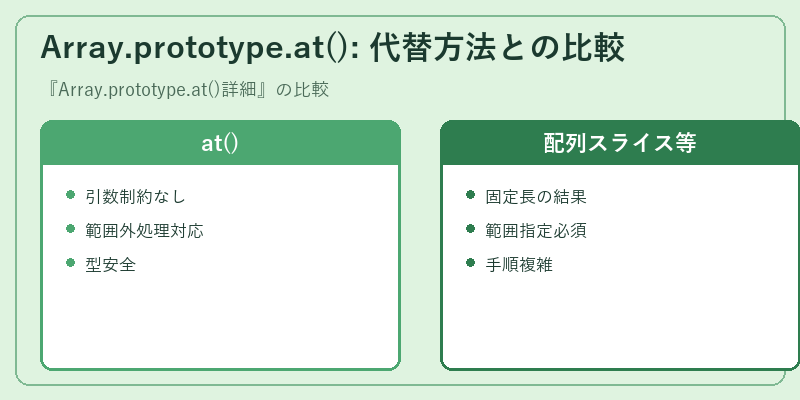 Array.prototype.at(): 代替方法との比較