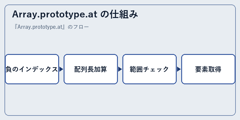 Array.prototype.at の仕組み