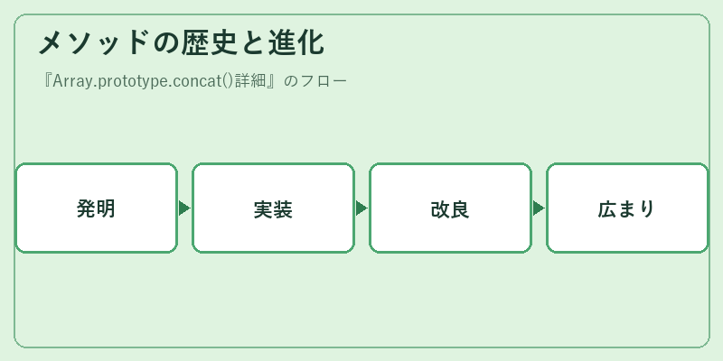 メソッドの歴史と進化