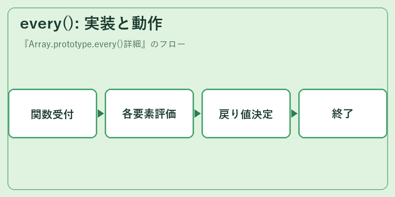 every(): 実装と動作