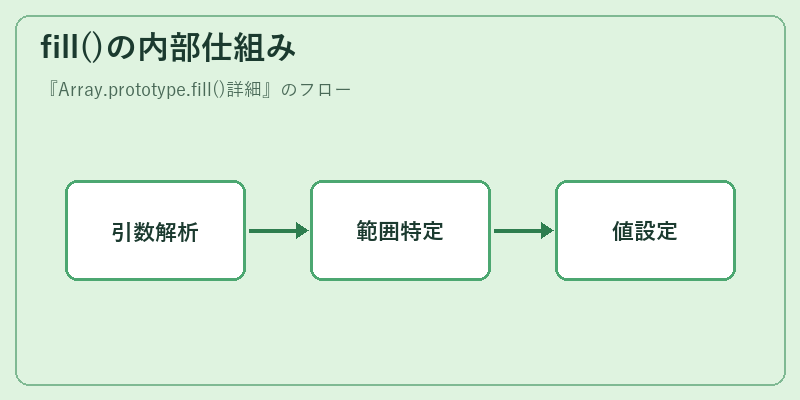 fill()の内部仕組み