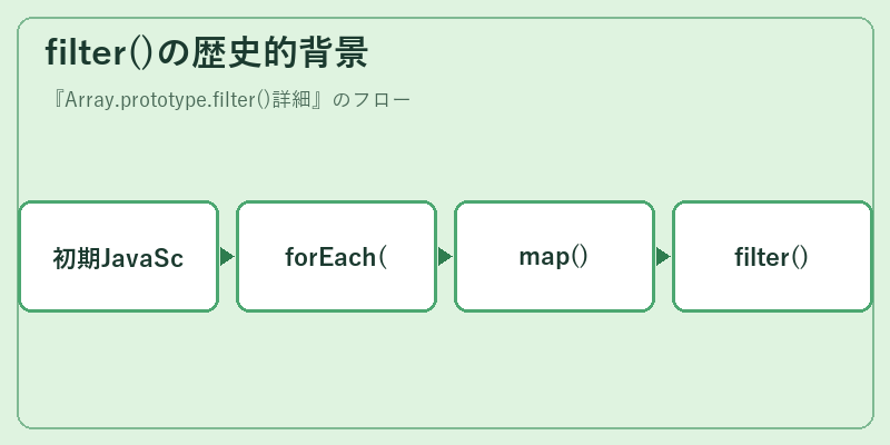 filter()の歴史的背景