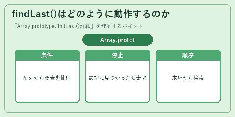findLast()はどのように動作するのか