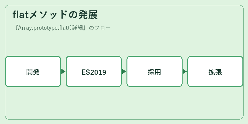 flatメソッドの発展