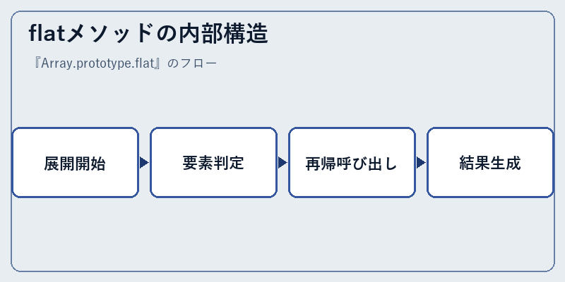 flatメソッドの内部構造