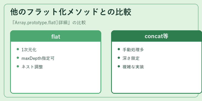 他のフラット化メソッドとの比較